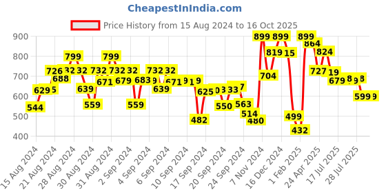 ajio.com a.t.u.n all things uber nice Girls Relaxed Fit Playsuits with Waist Tie-Up a.t.u.n all things uber nice Price History Graph from 15 Aug 2024 to 16 Oct 2025