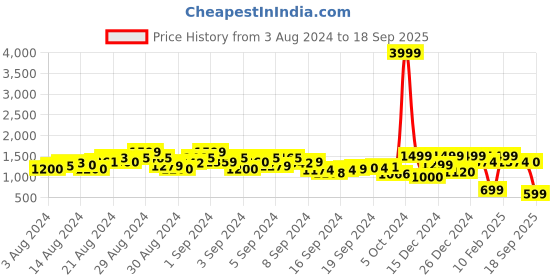 ajio.com a.t.u.n all things uber nice Girls Round-Neck Fit & Flare Dress a.t.u.n all things uber nice Price History Graph from 3 Aug 2024 to 18 Sep 2025