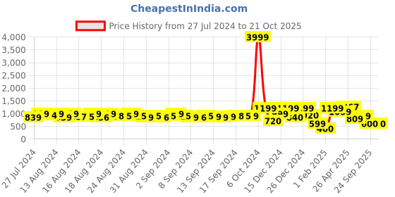 ajio.com a.t.u.n all things uber nice Girls Round-Neck Tiered Dress with Bow Accent a.t.u.n all things uber nice Price History Graph from 27 Jul 2024 to 20 Oct 2025