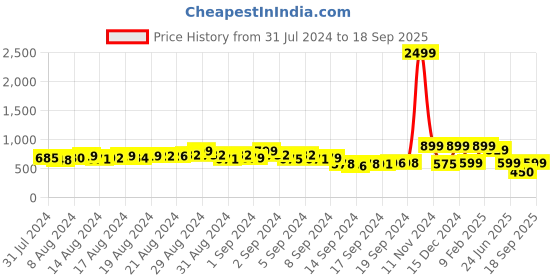 ajio.com a.t.u.n all things uber nice Girls Sleeveless Fit & Flare Dress a.t.u.n all things uber nice Price History Graph from 31 Jul 2024 to 18 Sep 2025