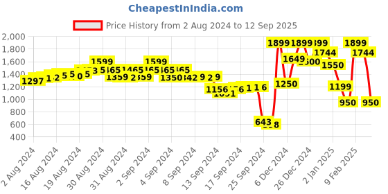 ajio.com a.t.u.n all things uber nice Girls Striped Angrakha Kurta Suit Set a.t.u.n all things uber nice Price History Graph from 2 Aug 2024 to 12 Sep 2025