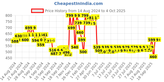ajio.com a.t.u.n all things uber nice Girls Striped Playsuit with Tie-Up Front a.t.u.n all things uber nice Price History Graph from 14 Aug 2024 to 4 Oct 2025
