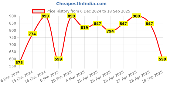 ajio.com a.t.u.n all things uber nice Girls Striped Square-Neck Fit & Flare Dress a.t.u.n all things uber nice Price History Graph from 6 Dec 2024 to 18 Sep 2025