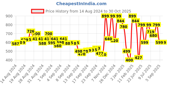 ajio.com a.t.u.n all things uber nice One-Shoulder A-Line Dress a.t.u.n all things uber nice Price History Graph from 14 Aug 2024 to 30 Oct 2025