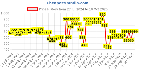 ajio.com a.t.u.n all things uber nice Polka-Dot Shirt Dress a.t.u.n all things uber nice Price History Graph from 27 Jul 2024 to 18 Oct 2025