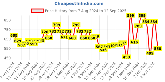 ajio.com a.t.u.n all things uber nice Solid Dress a.t.u.n all things uber nice Price History Graph from 7 Aug 2024 to 12 Sep 2025