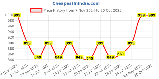 ajio.com home centre Aubree Carrara Polyresin Soap Dispenser home centre Price History Graph from 7 Nov 2024 to 19 Oct 2025