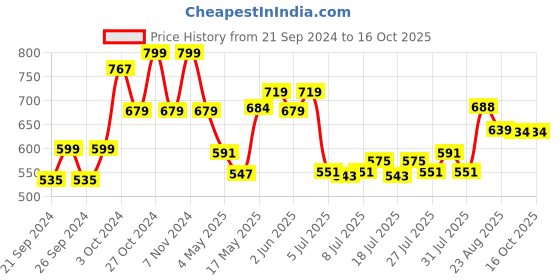 ajio.com home centre Aubree Marbel Polyresin Tooth Brush Holder home centre Price History Graph from 21 Sep 2024 to 16 Oct 2025