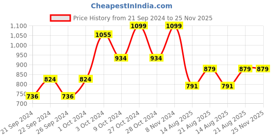 ajio.com home centre Aubree Raven Metal Toilet Paper Holder home centre Price History Graph from 21 Sep 2024 to 24 Nov 2025