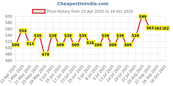 ajio.com home centre Aubree Sparkle Ceramic Bath Organiser home centre Price History Graph from 23 Apr 2025 to 15 Oct 2025