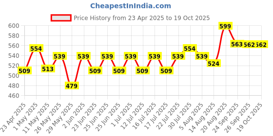 ajio.com home centre Aubree Sparkle Ceramic Bath Organiser home centre Price History Graph from 23 Apr 2025 to 19 Oct 2025
