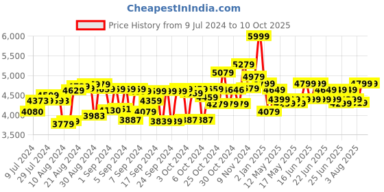 ajio.com ralleyz Audi RS 5 DTM Remote Control Car ralleyz Price History Graph from 9 Jul 2024 to 9 Oct 2025