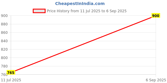 ajio.com audrape Women Charcoal Charm Dress audrape Price History Graph from 11 Jul 2025 to 6 Sep 2025