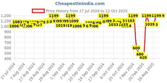 ajio.com aujjessa Cropped Pants with Slip Pocket aujjessa Price History Graph from 27 Jul 2024 to 12 Oct 2025