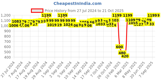 ajio.com aujjessa Cropped Pants with Slip Pocket aujjessa Price History Graph from 27 Jul 2024 to 20 Oct 2025