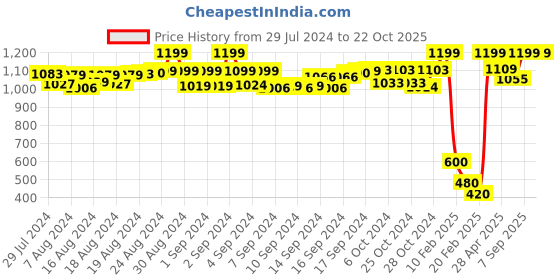 ajio.com aujjessa Cropped Pants with Slip Pocket aujjessa Price History Graph from 29 Jul 2024 to 22 Oct 2025