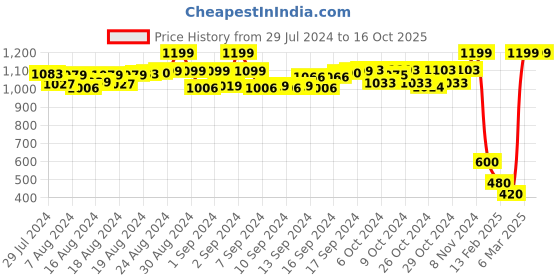 ajio.com aujjessa Cropped Pants with Slip Pocket aujjessa Price History Graph from 29 Jul 2024 to 15 Oct 2025