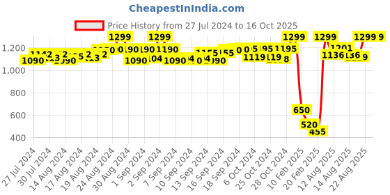 ajio.com aujjessa Pleated Pants with Insert Pockets aujjessa Price History Graph from 27 Jul 2024 to 15 Oct 2025