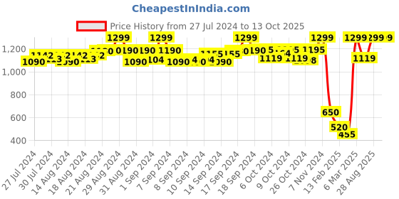ajio.com aujjessa Pleated Pants with Insert Pockets aujjessa Price History Graph from 27 Jul 2024 to 13 Oct 2025