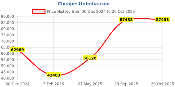 ajio.com iski uski Aum Dev Gold Diamond Ring iski uski Price History Graph from 30 Dec 2024 to 20 Oct 2025