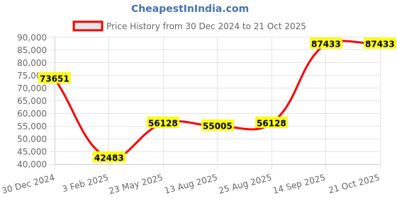 ajio.com iski uski Aum Divine Gold Diamond Ring iski uski Price History Graph from 30 Dec 2024 to 20 Oct 2025