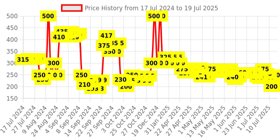 ajio.com Aura By Ajmal 10 ml ajmal Price History Graph from 17 Jul 2024 to 17 Jul 2025