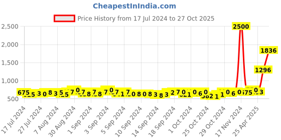ajio.com tayhaa Aura Scented Candle Jar with Lid tayhaa Price History Graph from 17 Jul 2024 to 27 Oct 2025