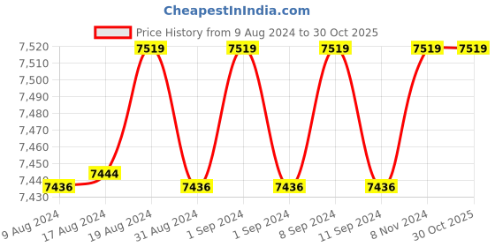 ajio.com aurament Women Yellow Gold Diamond Criss-Cross Ring aurament Price History Graph from 9 Aug 2024 to 30 Oct 2025