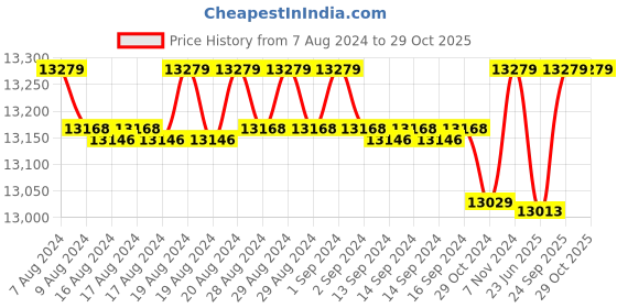 ajio.com aurament Women Yellow Gold Diamond Floral Ring aurament Price History Graph from 7 Aug 2024 to 29 Oct 2025