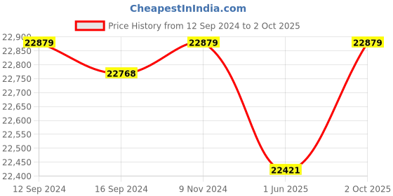 ajio.com aurament Women Yellow Gold Diamond Floral Ring aurament Price History Graph from 12 Sep 2024 to 2 Oct 2025
