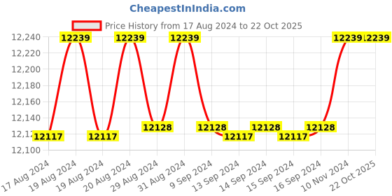 ajio.com aurament Women Yellow Gold Diamond Ring aurament Price History Graph from 17 Aug 2024 to 22 Oct 2025