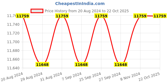 ajio.com aurament Women Yellow Gold Diamond Twist Ring aurament Price History Graph from 20 Aug 2024 to 22 Oct 2025
