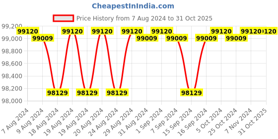 ajio.com aurament Yellow Gold Diamond Mangalsutra aurament Price History Graph from 7 Aug 2024 to 31 Oct 2025