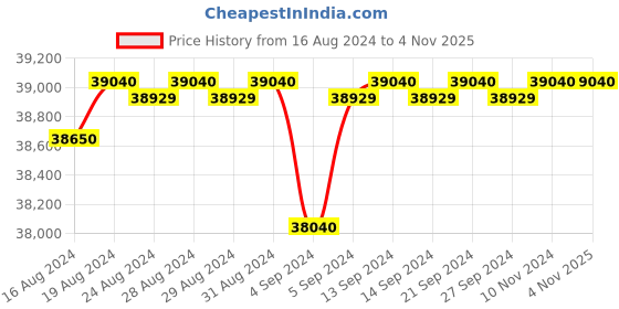 ajio.com aurament Yellow Gold Diamond Mangalsutra aurament Price History Graph from 16 Aug 2024 to 4 Nov 2025