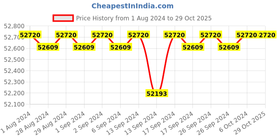 ajio.com aurament Yellow Gold Diamond Ring aurament Price History Graph from 1 Aug 2024 to 29 Oct 2025