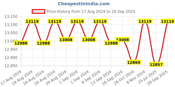ajio.com aurament Yellow Gold Diamond Ring aurament Price History Graph from 17 Aug 2024 to 29 Sep 2025