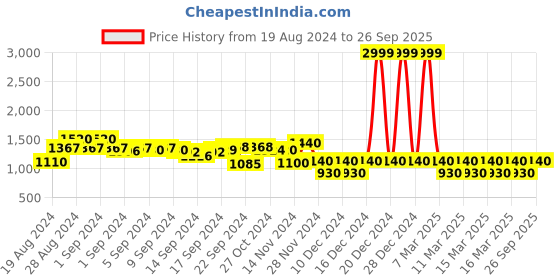 ajio.com aurelia A-line Dress with Striped Jacket aurelia Price History Graph from 19 Aug 2024 to 26 Sep 2025
