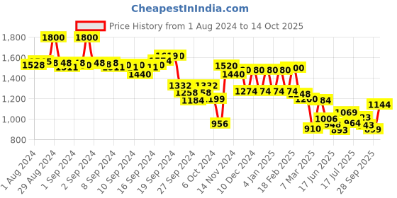 ajio.com aurelia A-Line Dress with Tie-Up aurelia Price History Graph from 1 Aug 2024 to 14 Oct 2025