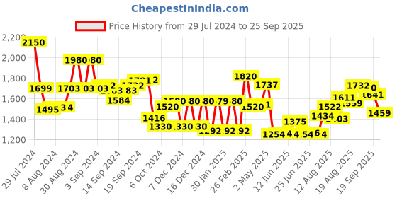 ajio.com aurelia A-Line Dress with Tie-Up Accent aurelia Price History Graph from 29 Jul 2024 to 25 Sep 2025