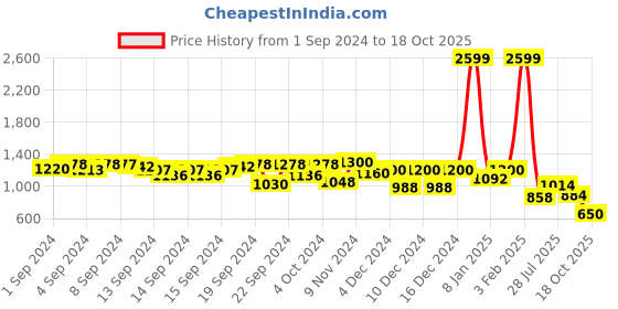 ajio.com aurelia A-line Kurta with Zari Woven Motifs aurelia Price History Graph from 1 Sep 2024 to 18 Oct 2025