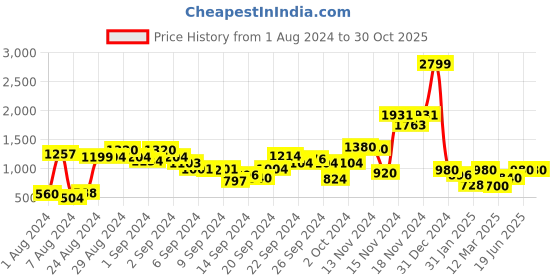 ajio.com aurelia A-line Maxi Dress with Embroidery aurelia Price History Graph from 1 Aug 2024 to 30 Oct 2025