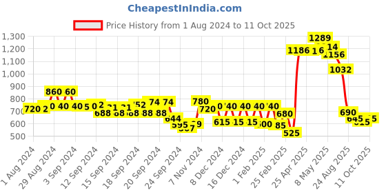 ajio.com aurelia A-Line Tunic with Mandarin Collar aurelia Price History Graph from 1 Aug 2024 to 11 Oct 2025