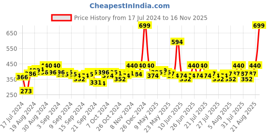 ajio.com aurelia Ankle-Length Leggings with Elasticated Waist aurelia Price History Graph from 17 Jul 2024 to 16 Nov 2025