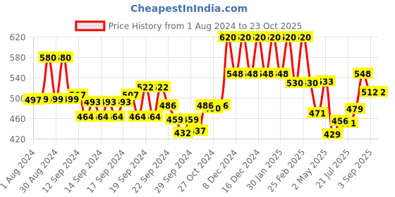 ajio.com aurelia Ankle-Length Leggings with Elasticated Waist aurelia Price History Graph from 1 Aug 2024 to 23 Oct 2025