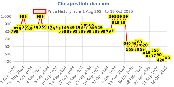ajio.com aurelia Ankle-Length Leggings with Elasticated Waist aurelia Price History Graph from 1 Aug 2024 to 18 Oct 2025