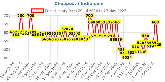 ajio.com aurelia Ankle-Length Leggings with Elasticated Waist aurelia Price History Graph from 29 Jul 2024 to 27 Nov 2025
