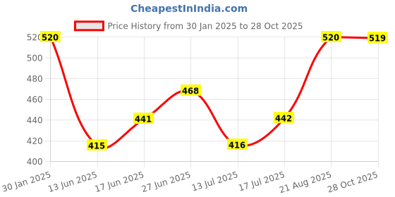ajio.com aurelia Ankle-Length Leggings with Elasticated Waistband aurelia Price History Graph from 30 Jan 2025 to 28 Oct 2025