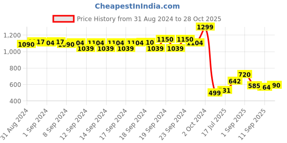 ajio.com aurelia Ankle-Length Leggings with Insert Pockets aurelia Price History Graph from 31 Aug 2024 to 28 Oct 2025