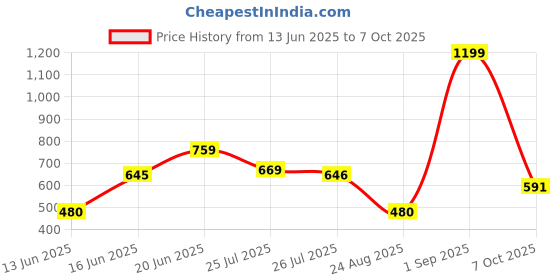 ajio.com aurelia Ankle-Length Leggings with Insert Pockets aurelia Price History Graph from 13 Jun 2025 to 7 Oct 2025