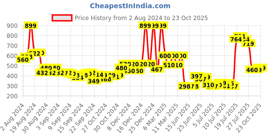 ajio.com aurelia Ankle-Length Pants with Insert Pocket aurelia Price History Graph from 2 Aug 2024 to 23 Oct 2025